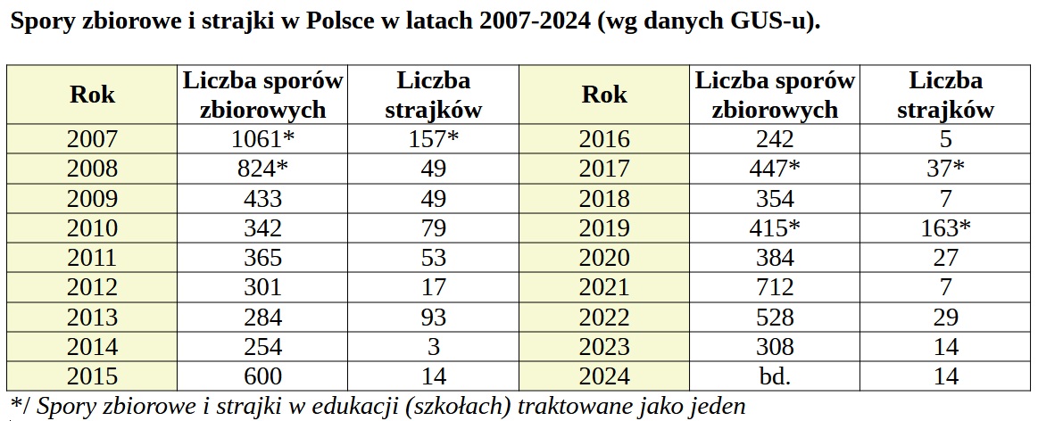 strajki i spory zbiorowe wg GUS